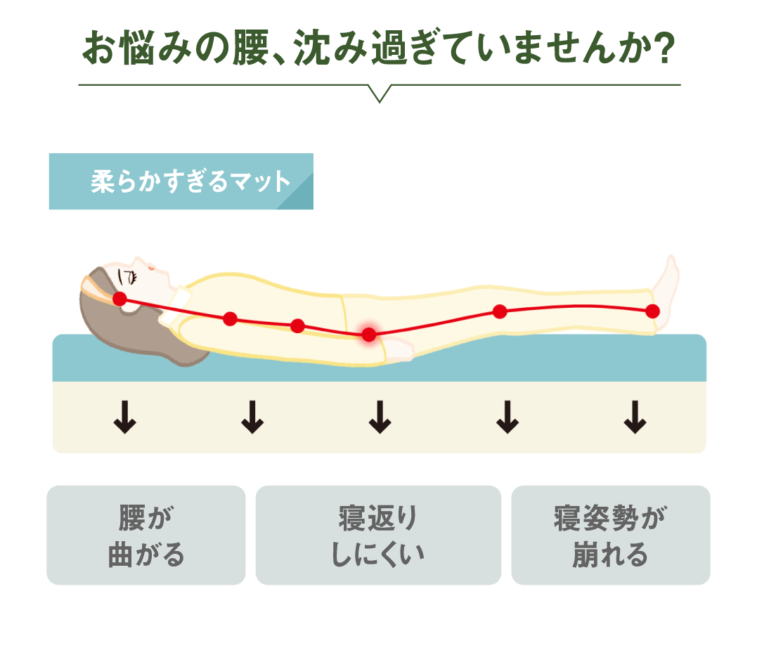 お悩みの腰、沈み過ぎていませんか?