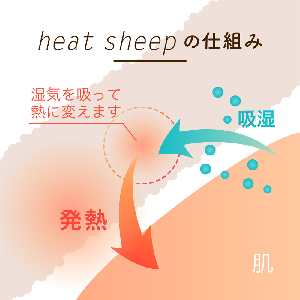 heat sheepの仕組み 吸湿 発熱 湿気を吸って熱に変えます