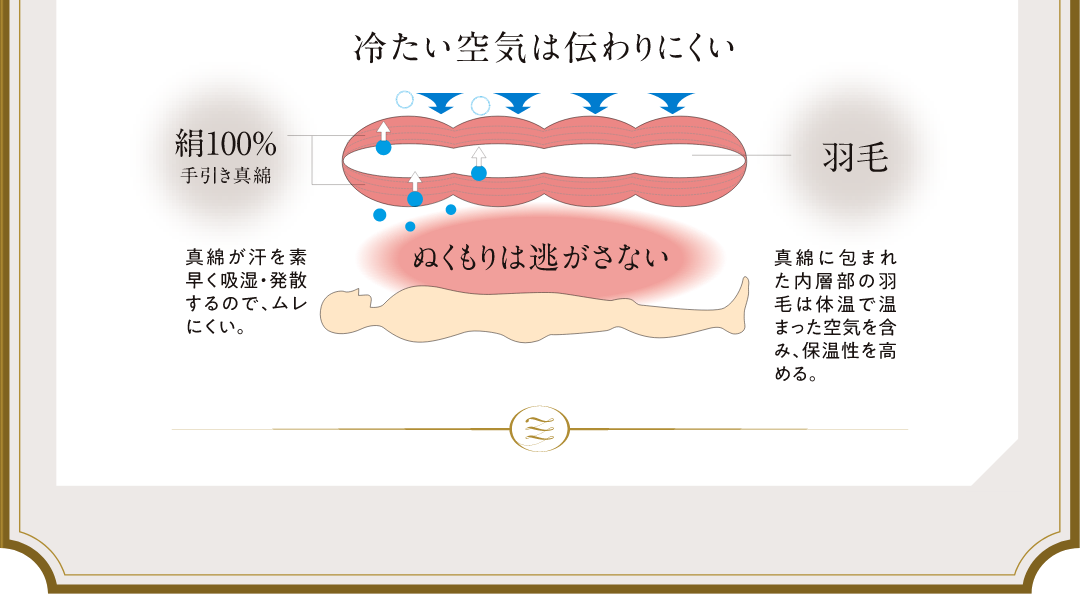 冷たい空気は伝わりにくい。真綿が汗を素早く吸湿・発散するので、ムレにくい。真綿に包まれた内層部の羽毛は体温で温まった空気を含み、保湿性を高まる。