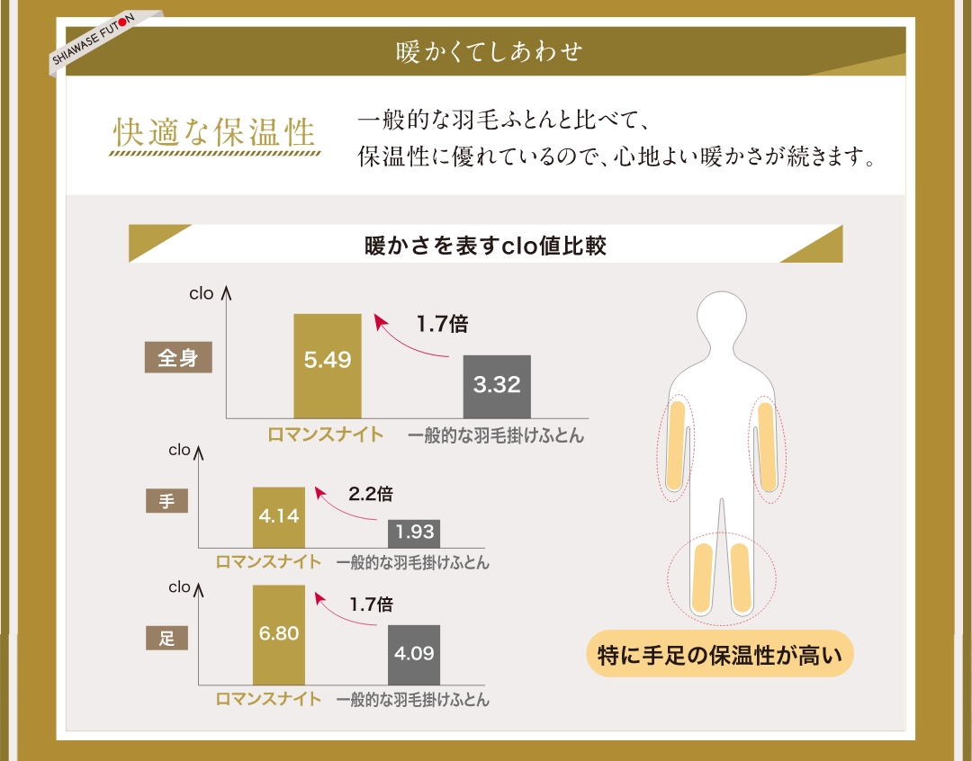 「暖かくてしあわせ」快適な保温性。一般的な羽毛ふとんに比べて、保温性に優れているので、心地よい暖かさが続きます。（特に手足の保温性が高い）