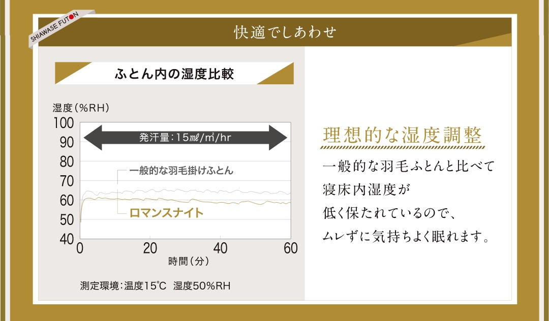 「快適でしあわせ」理想的な湿度調整。一般的な羽毛ふとんと比べて寝床内湿度が低く保たれているので、ムレずに気持ちよく眠れます。