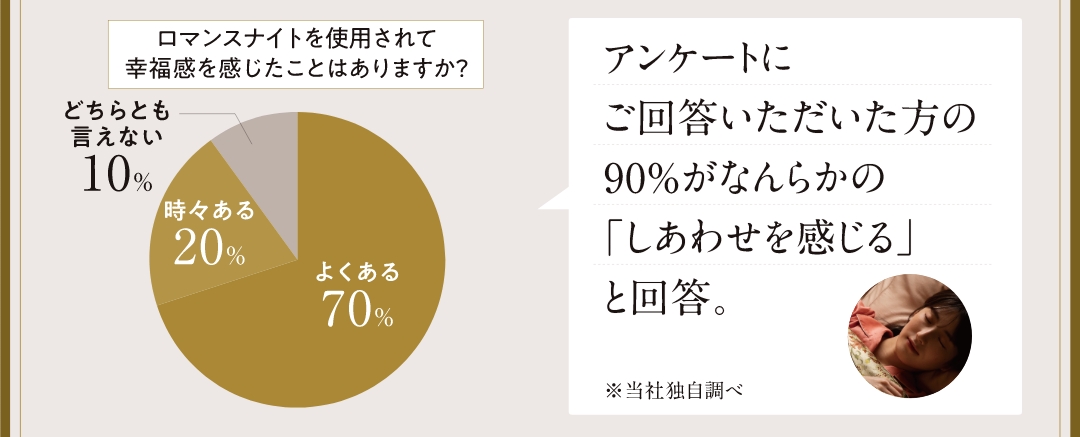 アンケートにご回答いただいた方の90％がなんらかの「しあわせを感じる」と回答。※当社独自調べ