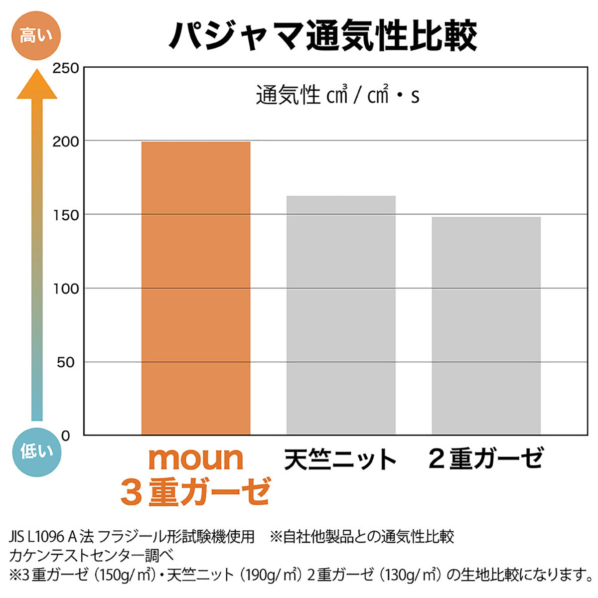 通気性 グラフ データ