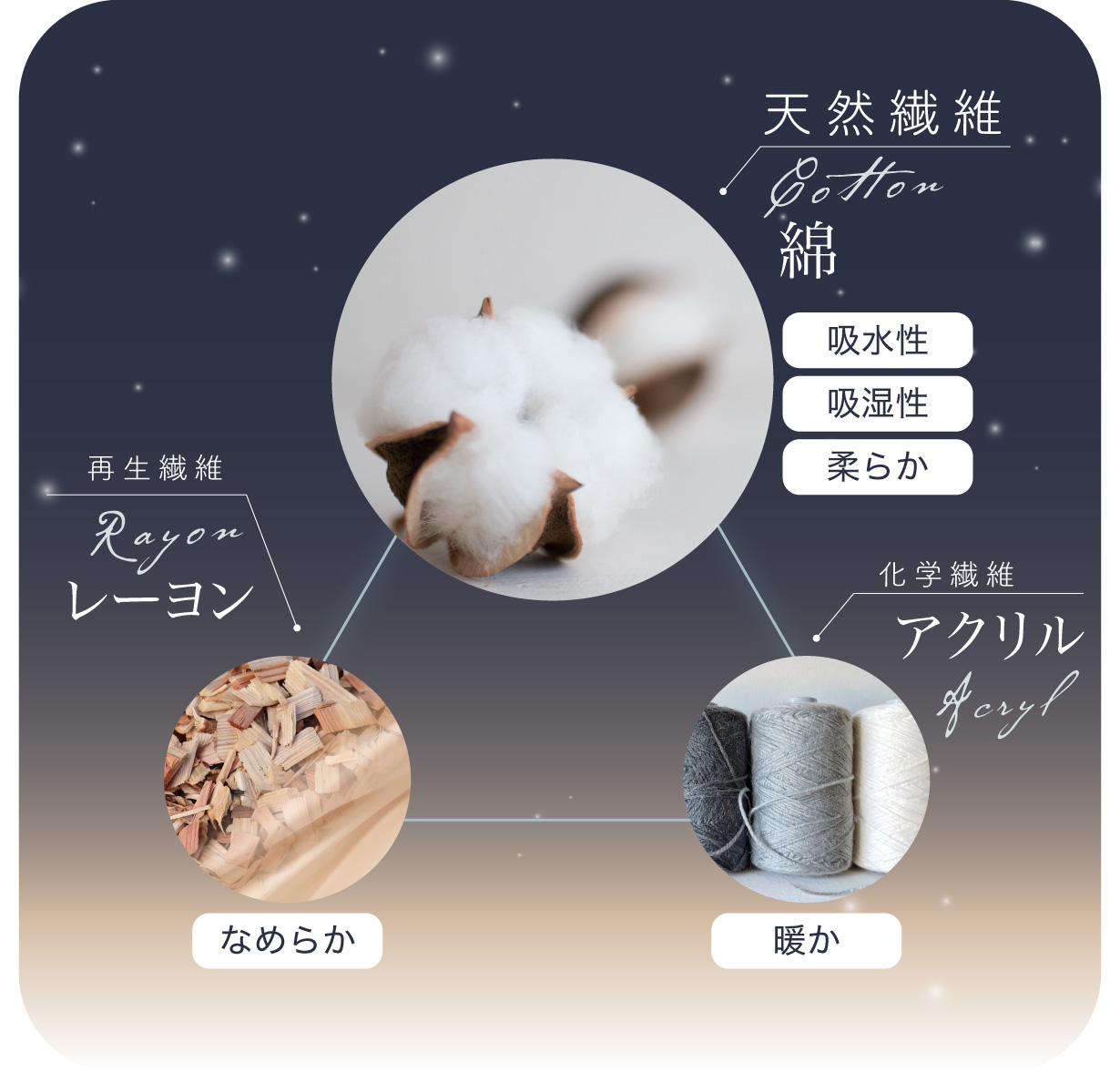 天然繊維のコットン、再生繊維のレーヨン、化学繊維のアクリルを配合し、理想の繊維に。