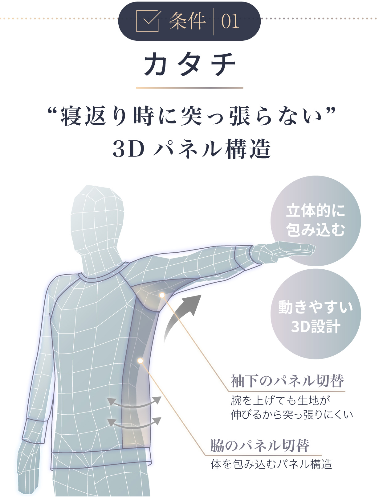 条件1：カタチ「寝返り時に突っ張らない3Dパネル構造」袖下の生地のパネル切り替えで、腕を上げても生地が伸びるから突っ張りにくく、脇のパネル切り替えで、体を包み込みます。