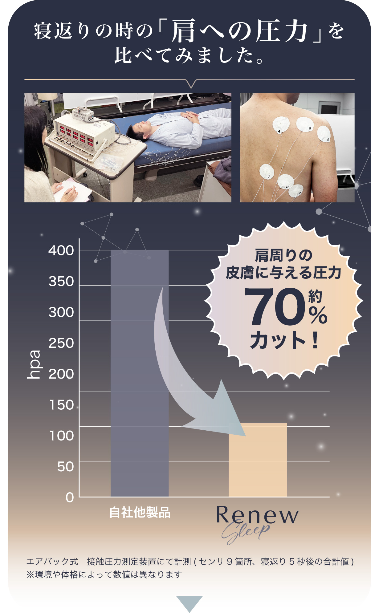 寝返り時の肩への圧力を自社他製品と比べたところ、70%もカットされていました！