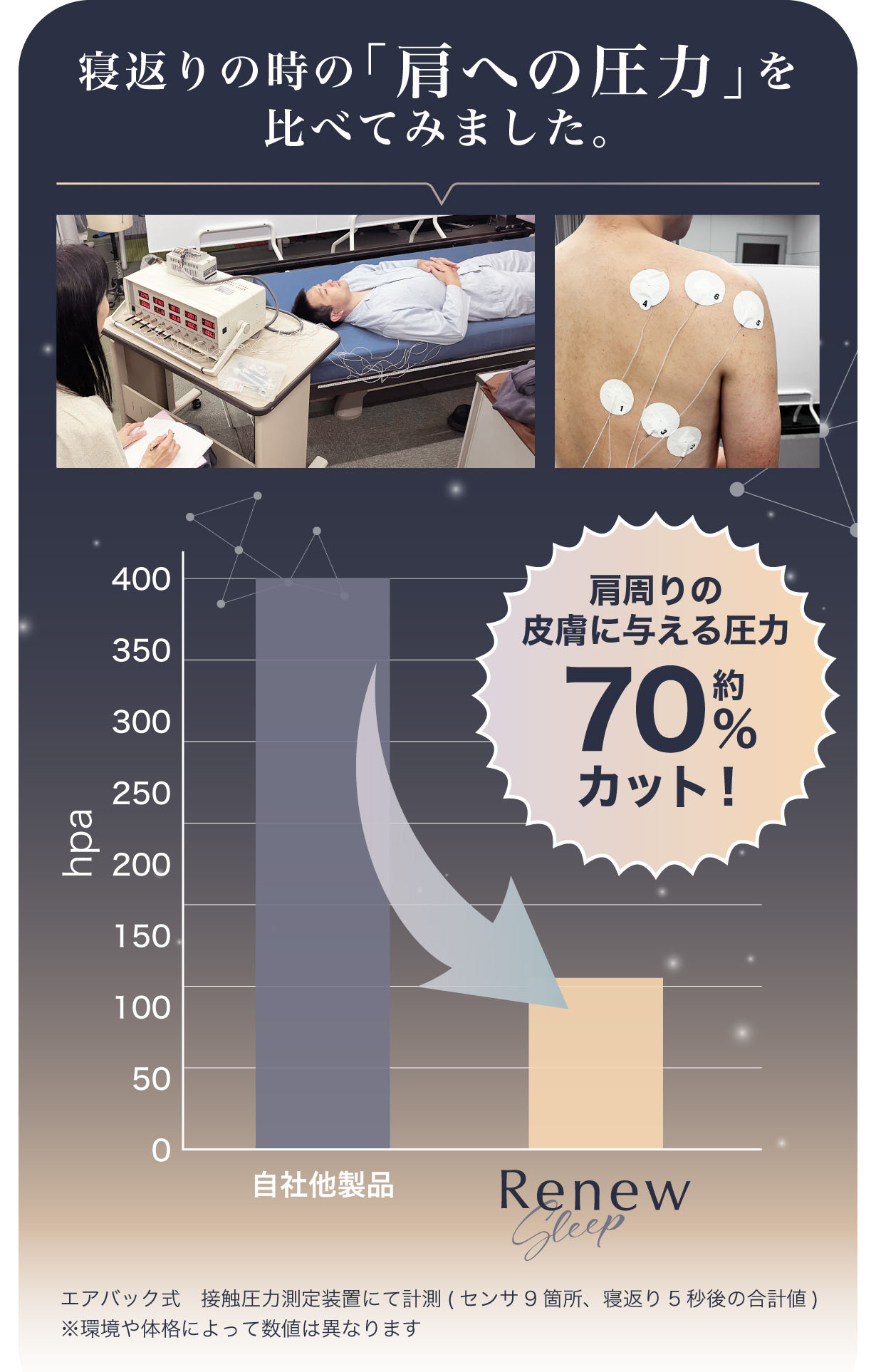 肩への圧力70%カット